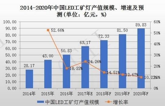 2014-2020年中国LED工矿灯产值规模、增速率及预测报告