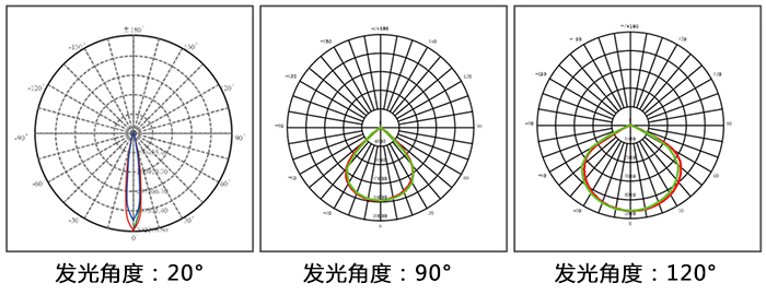 LED泛光灯、LED投光灯\LED投射灯和LED聚光灯通过发光角度对比图